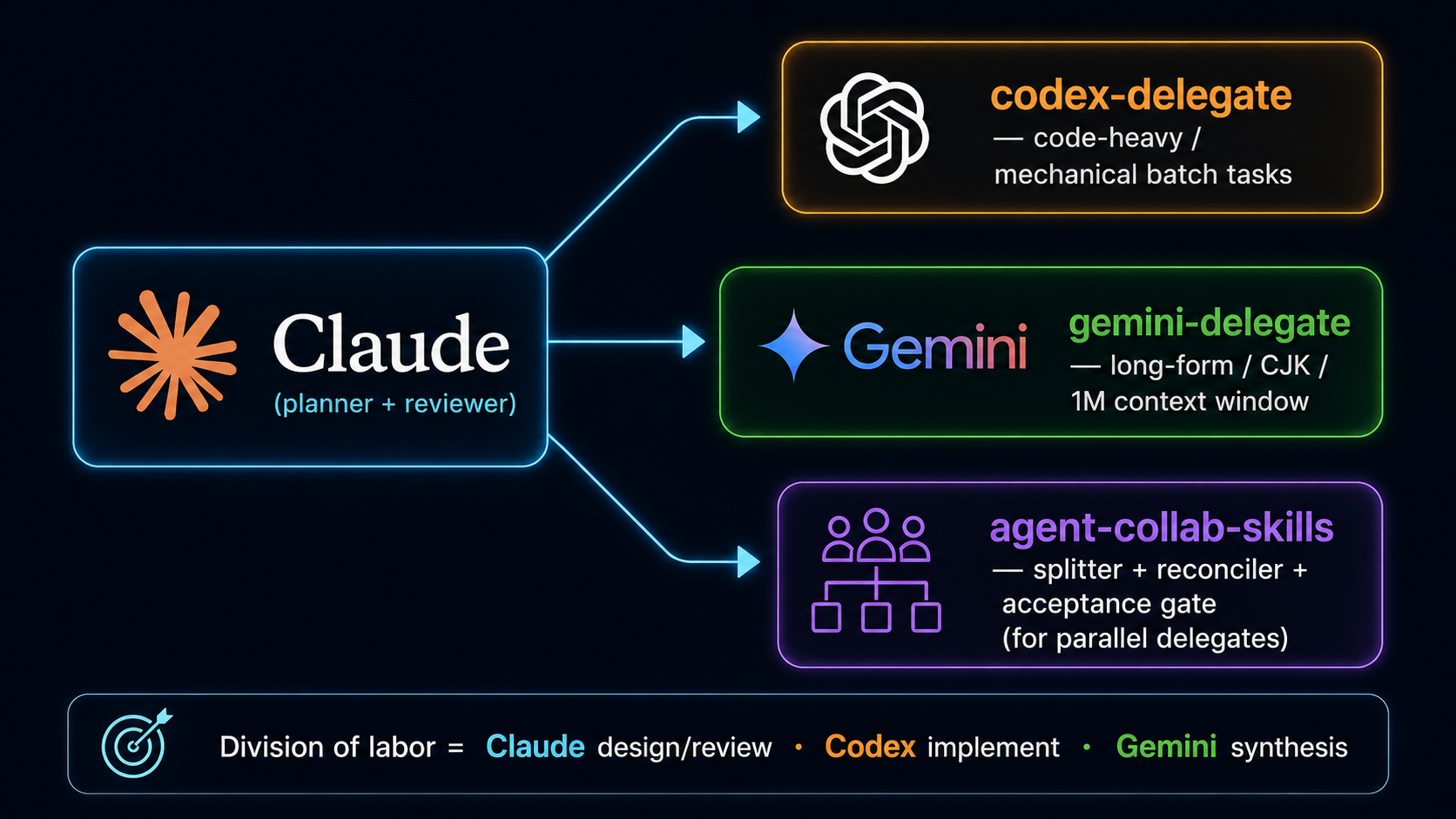 Claude + 3 delegate skills — division of labor