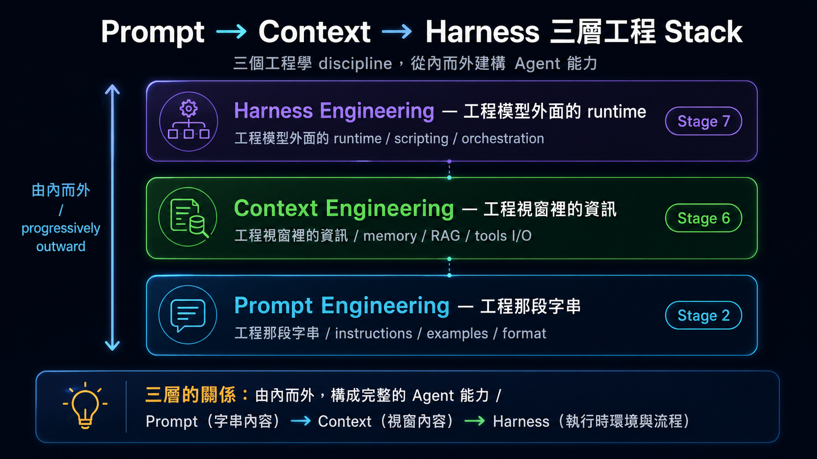Prompt → Context → Harness 三層工程 stack