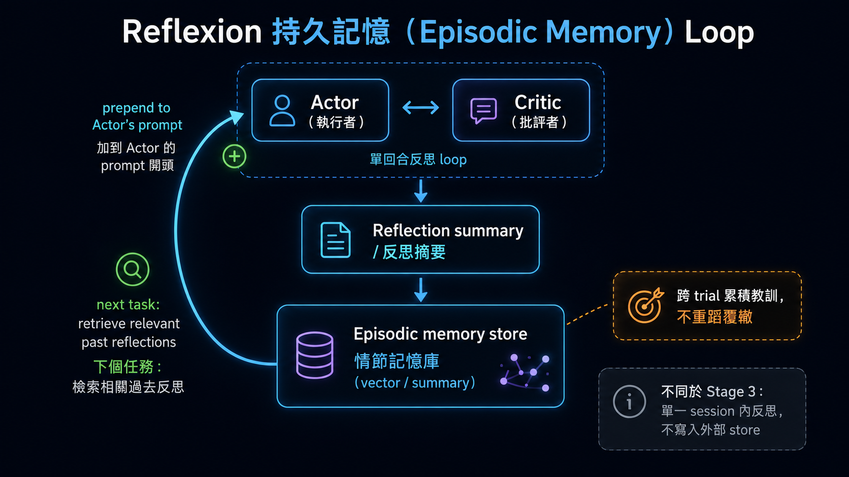 Reflexion 持久 episodic memory loop