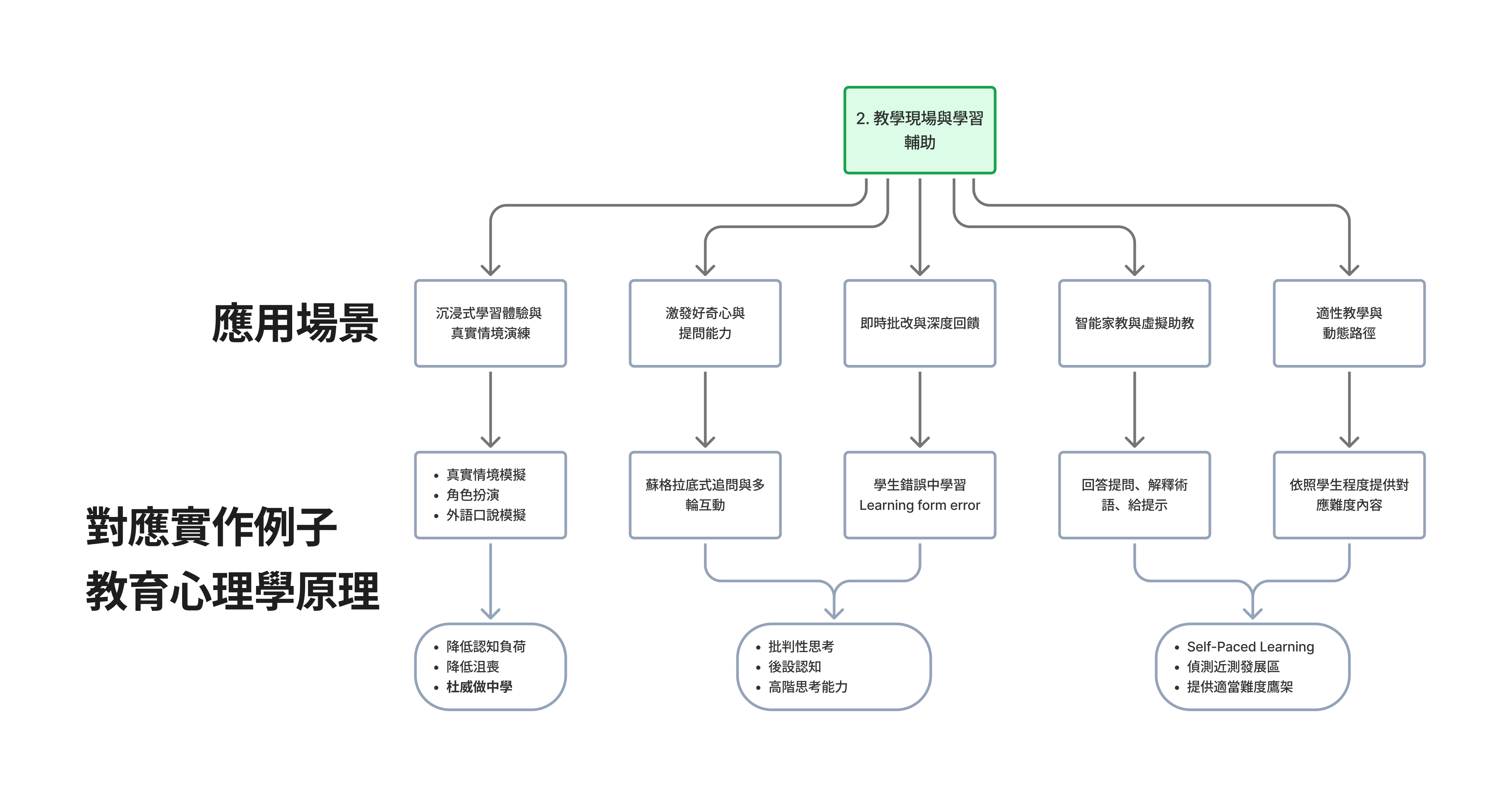 教學現場與學習輔助應用場景