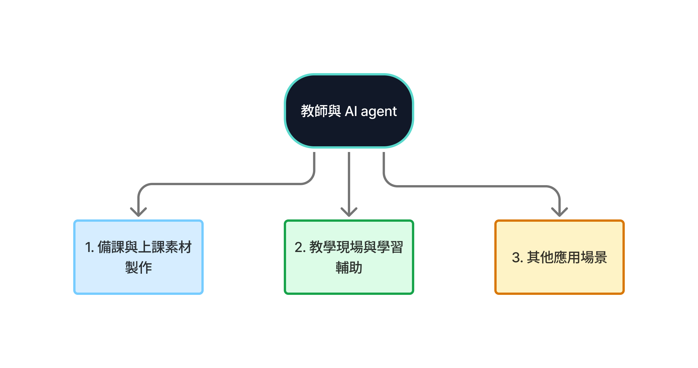 教師與 AI agent 使用情境總覽