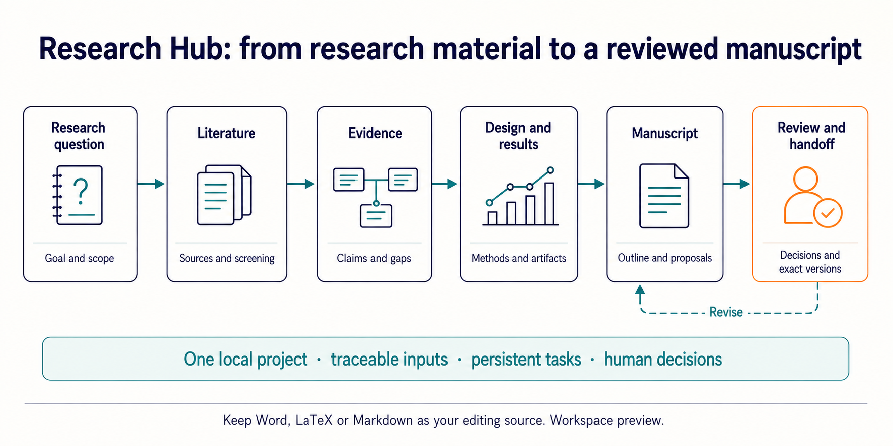Concept diagram: research questions connect literature, evidence, analysis, manuscript proposals, and human review; changed inputs return work for review.