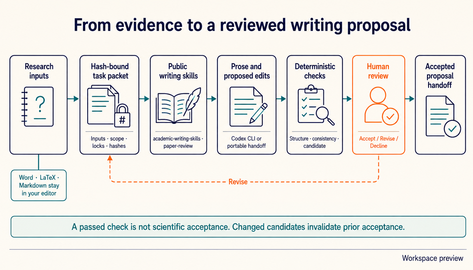 Concept diagram: a researcher prepares a task, uses a portable AI handoff or a connected Codex prose worker, checks the proposal, and explicitly accepts or requests changes.