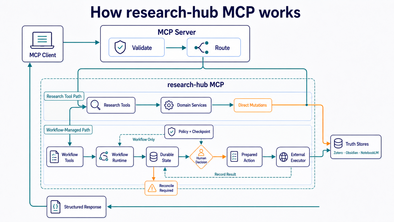 How research-hub MCP works: after validation and routing, ordinary research tools can read or mutate truth stores directly, while the workflow-managed path adds durable state, workflow-only policy and checkpoints, human decisions, prepared actions, result recording, and an explicit reconcile-required blocker