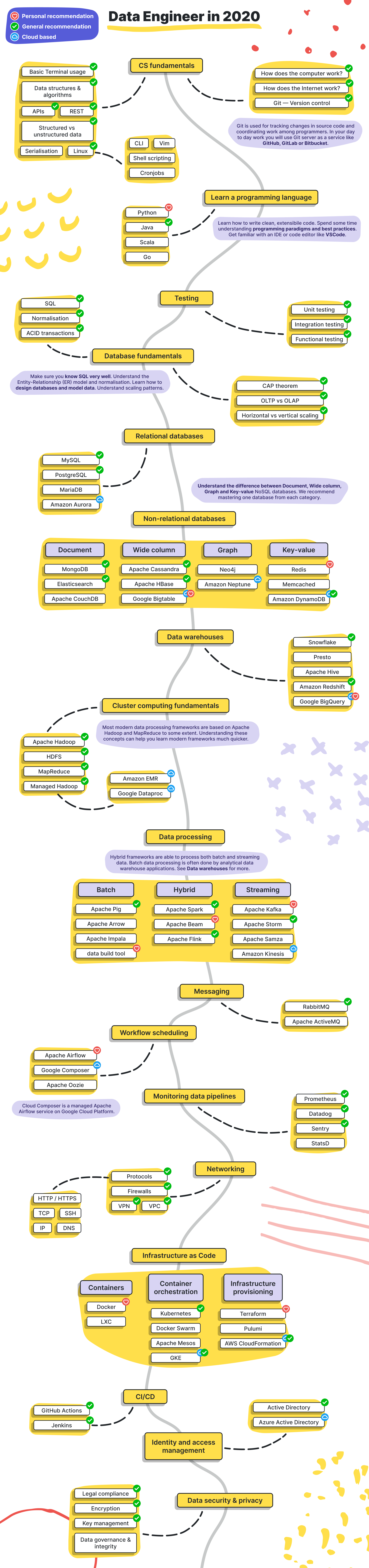 Data Engineer Roadmap