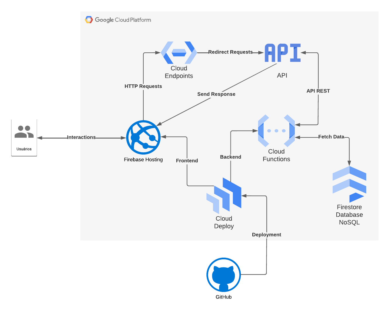 Project Architecture