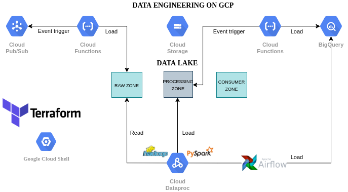 Data Engineering on GCP