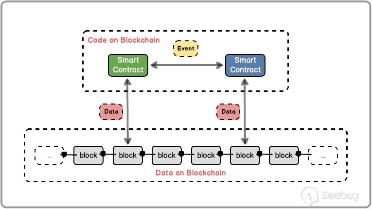 Code on Blockchain  Event  Smart  Contract  Data  Smart  Contract  Data  Data on Blockchain 