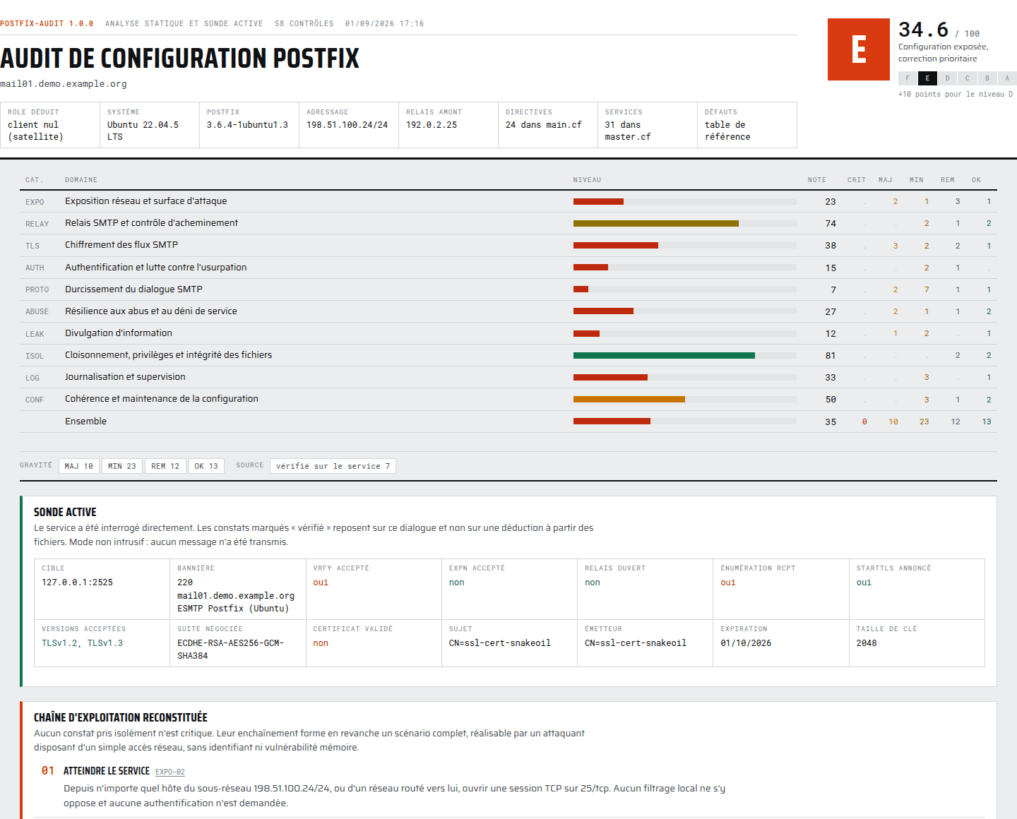 HTML report: header with grade, summary matrix per category, active probe results and the reconstructed attack chain
