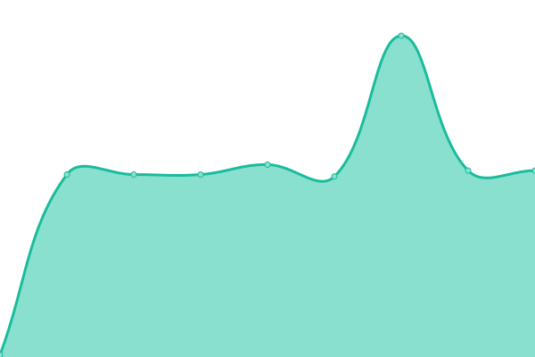 Response time graph