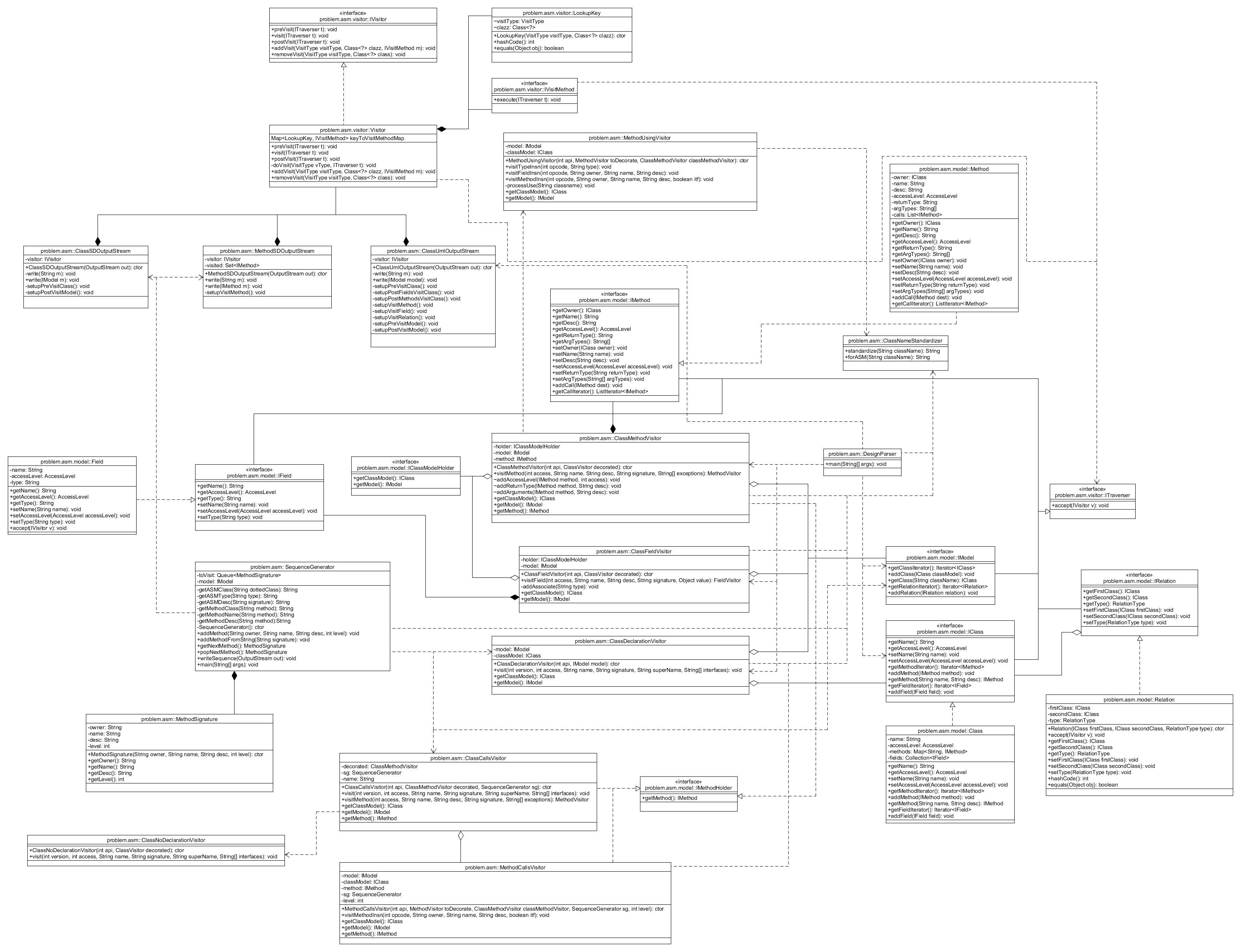 UML Class Diagram for Milestone 3