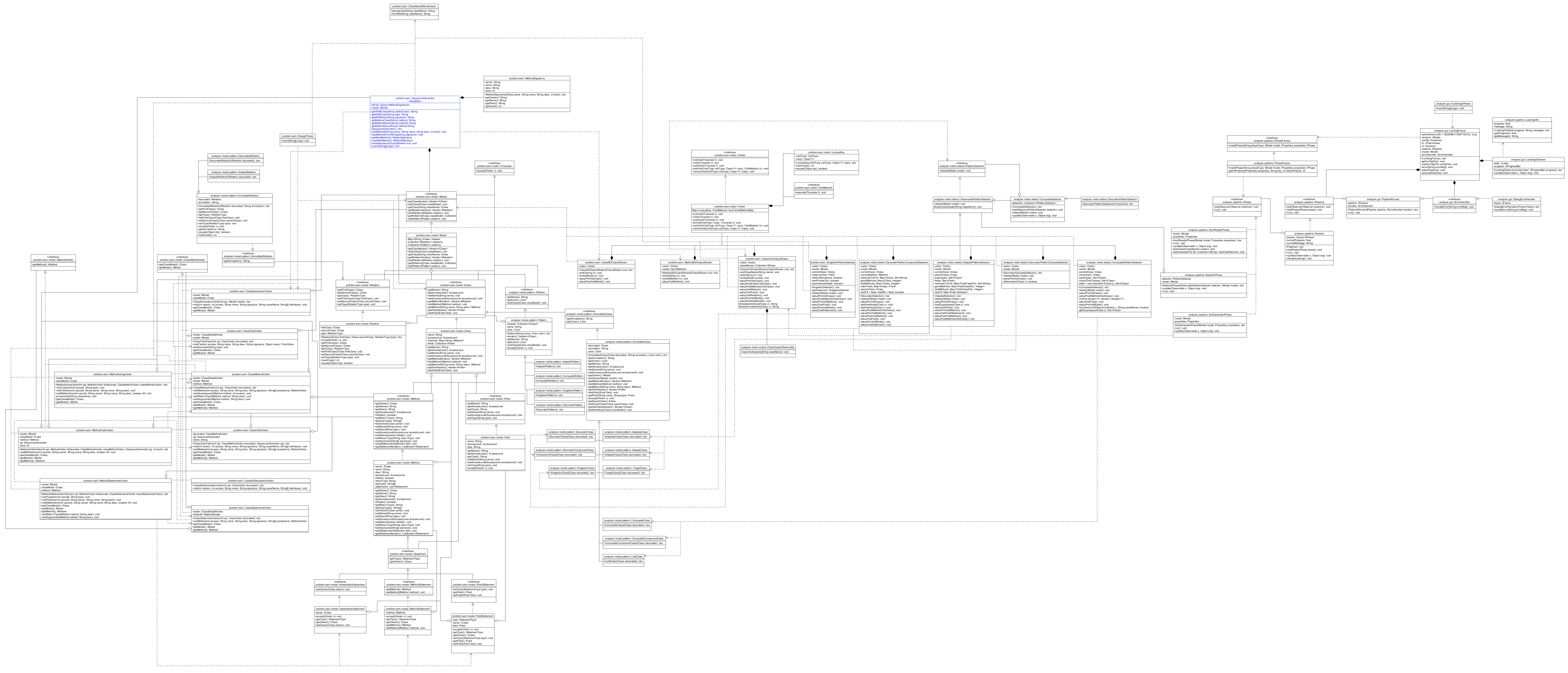 UML Class Diagram for the project