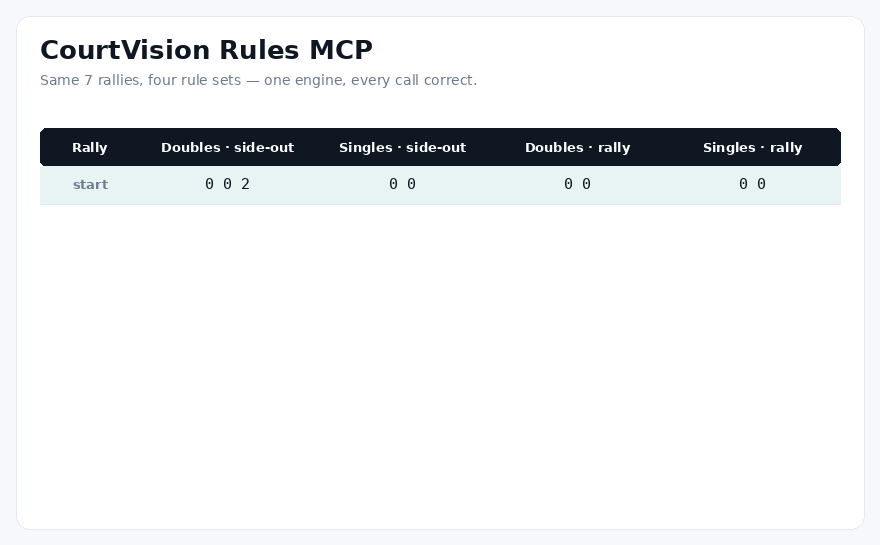 CourtVision scoring across four modes