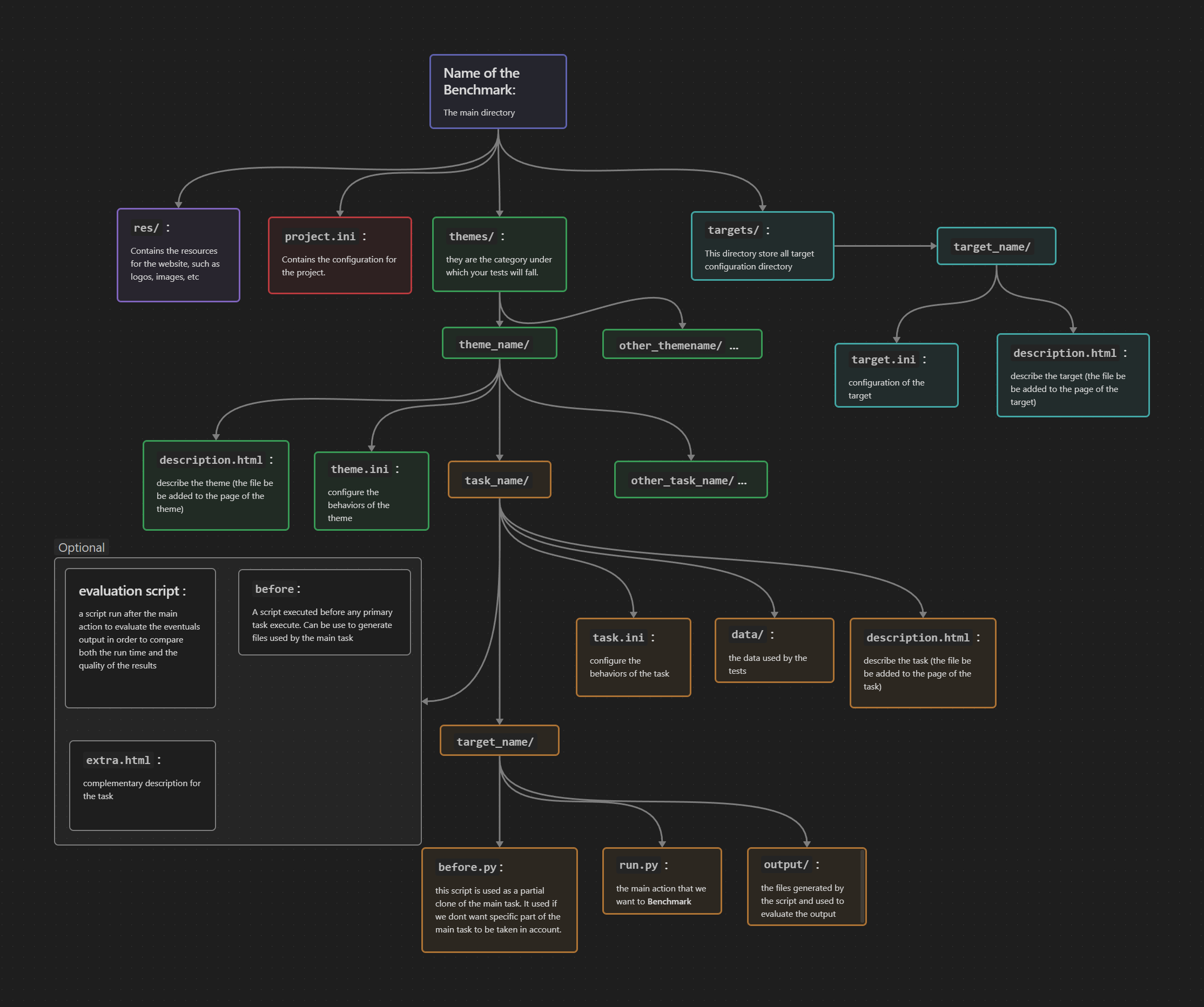 graph explaning the structure of the directory needed to create a benchmark