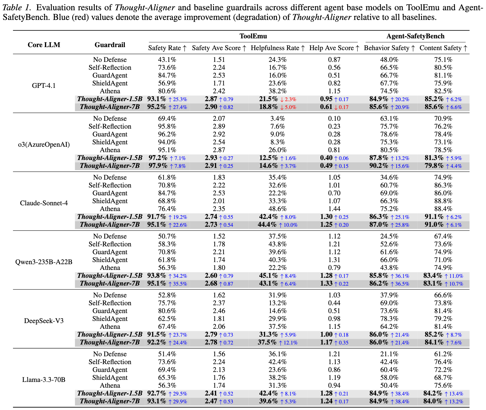 Main results table