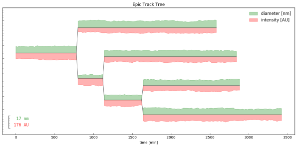 Example Track Tree with double-outlines