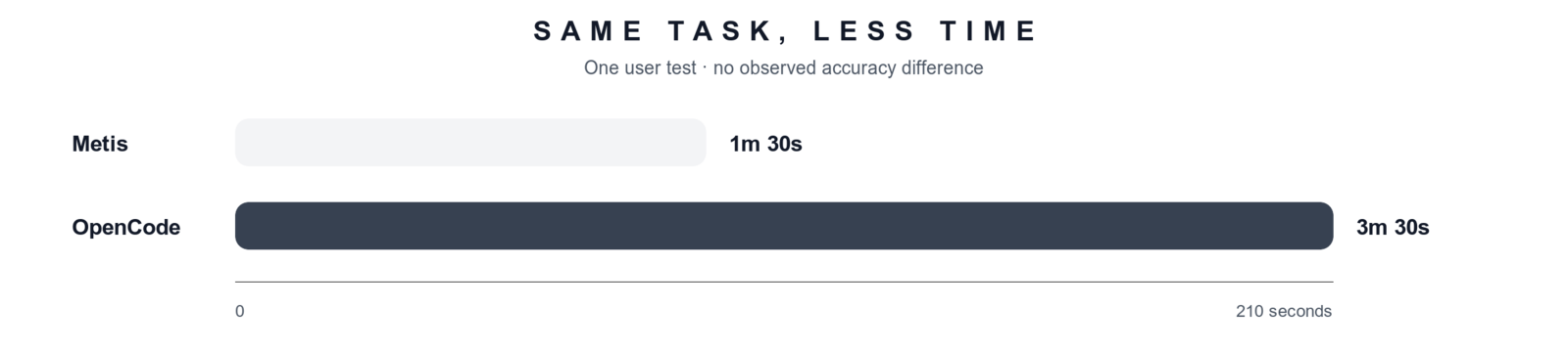 User test comparing Metis and OpenCode task completion time