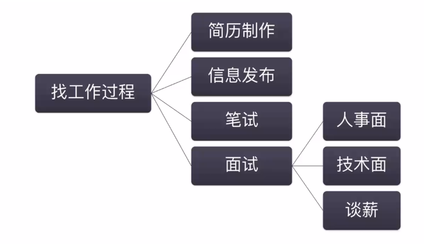过程