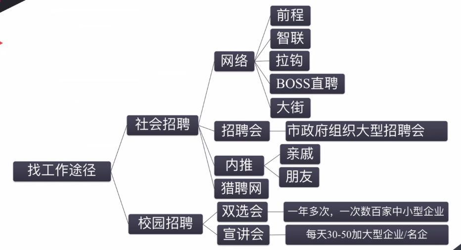 途径