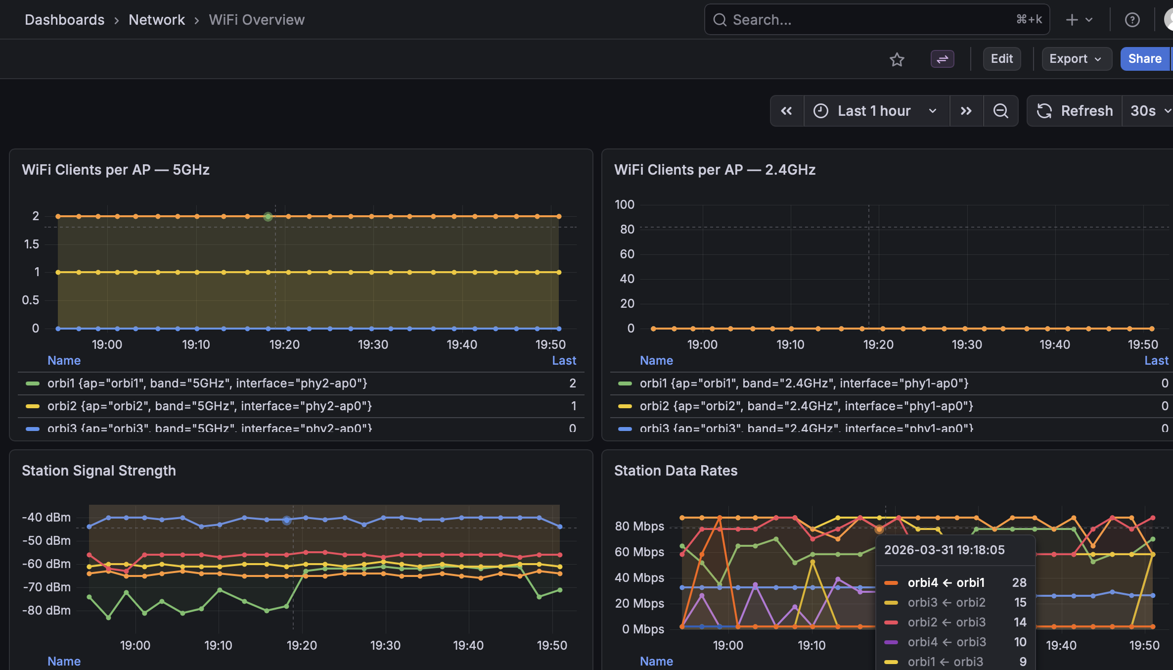 WiFi Overview Dashboard