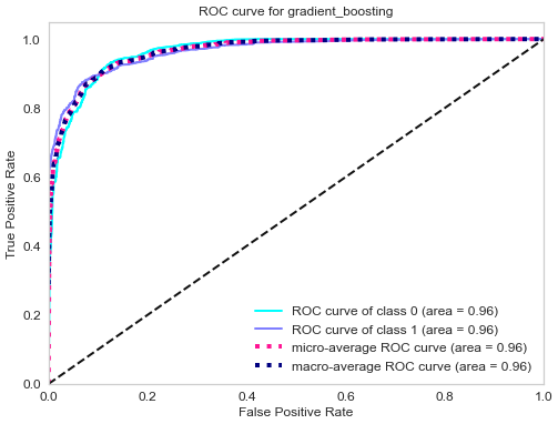 ROC curve