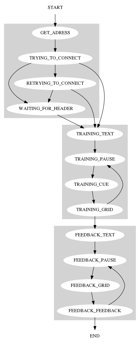 Program/Experiment state diagram