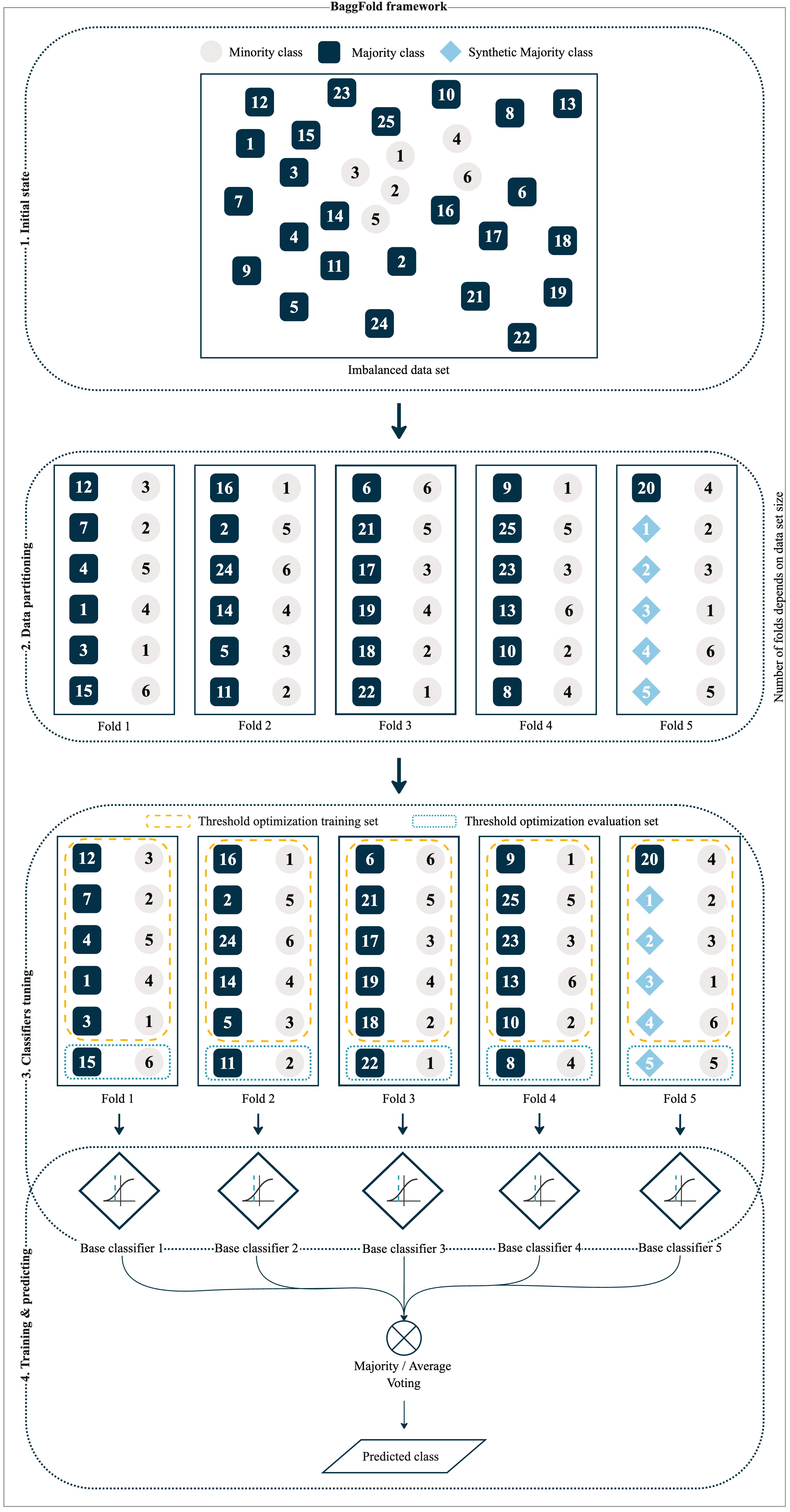 baggfold framework