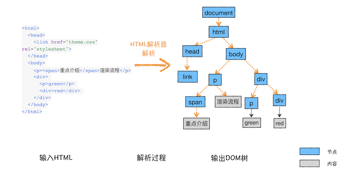 DOM树