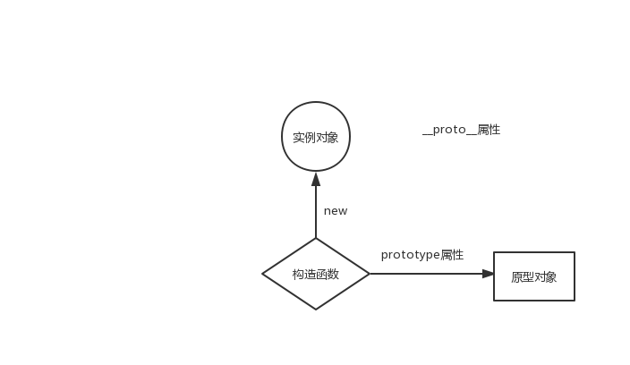 原型