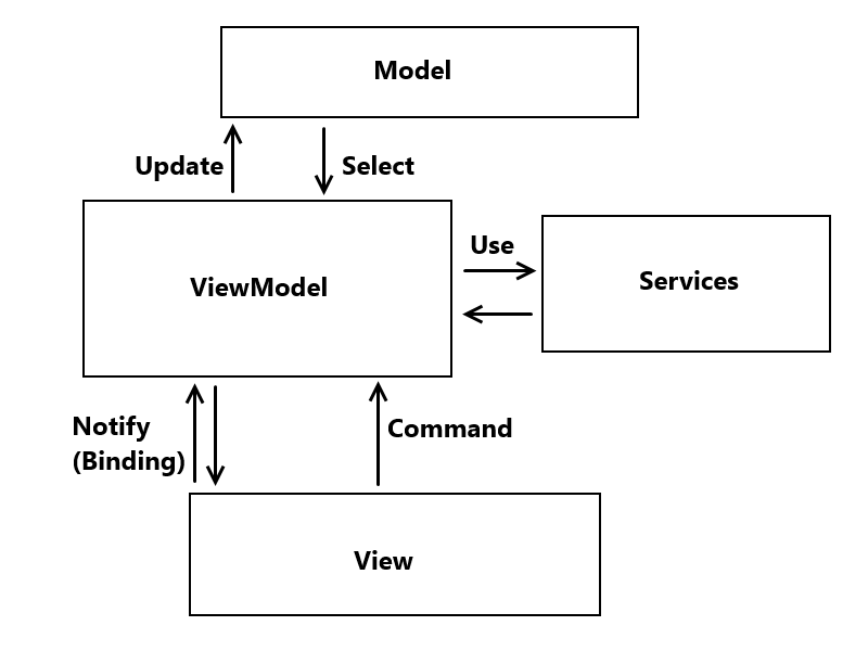 MVVM in global