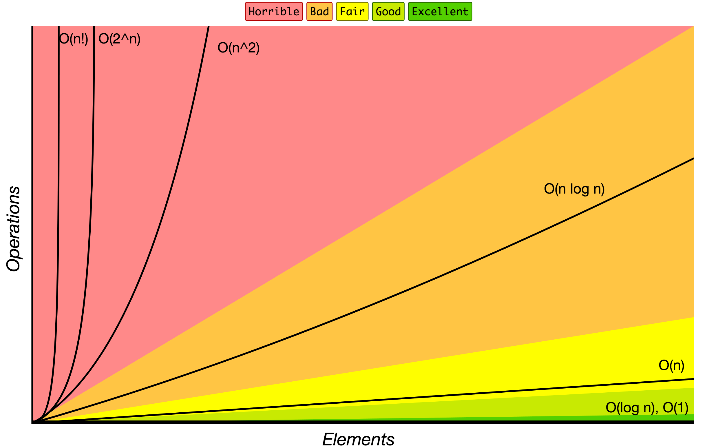 Big O Notation Chart of all complexities and how they compare