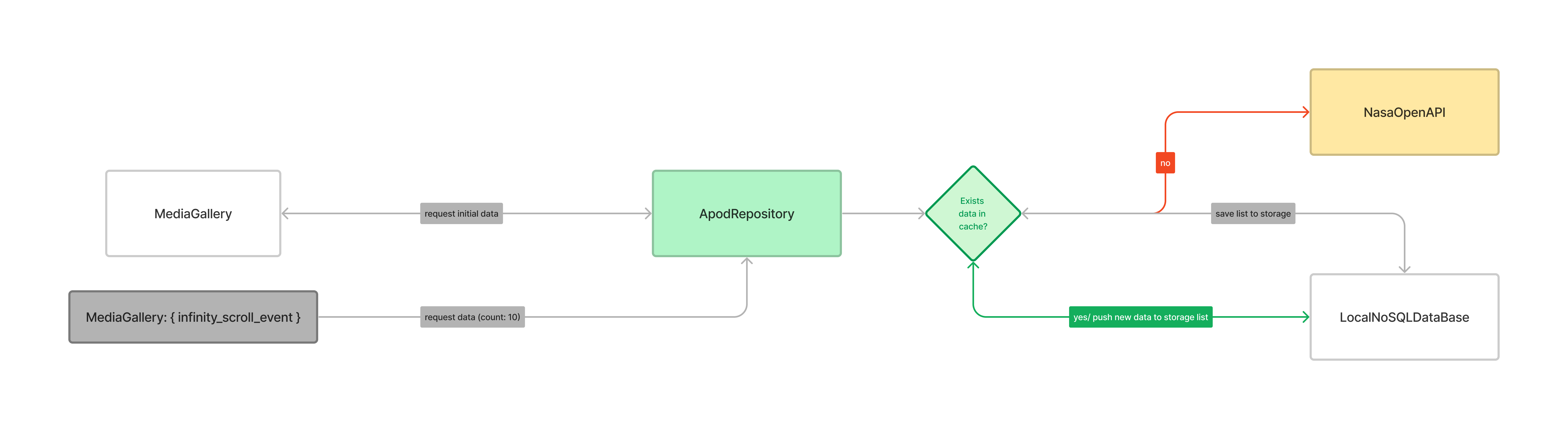 An image of app feature flow