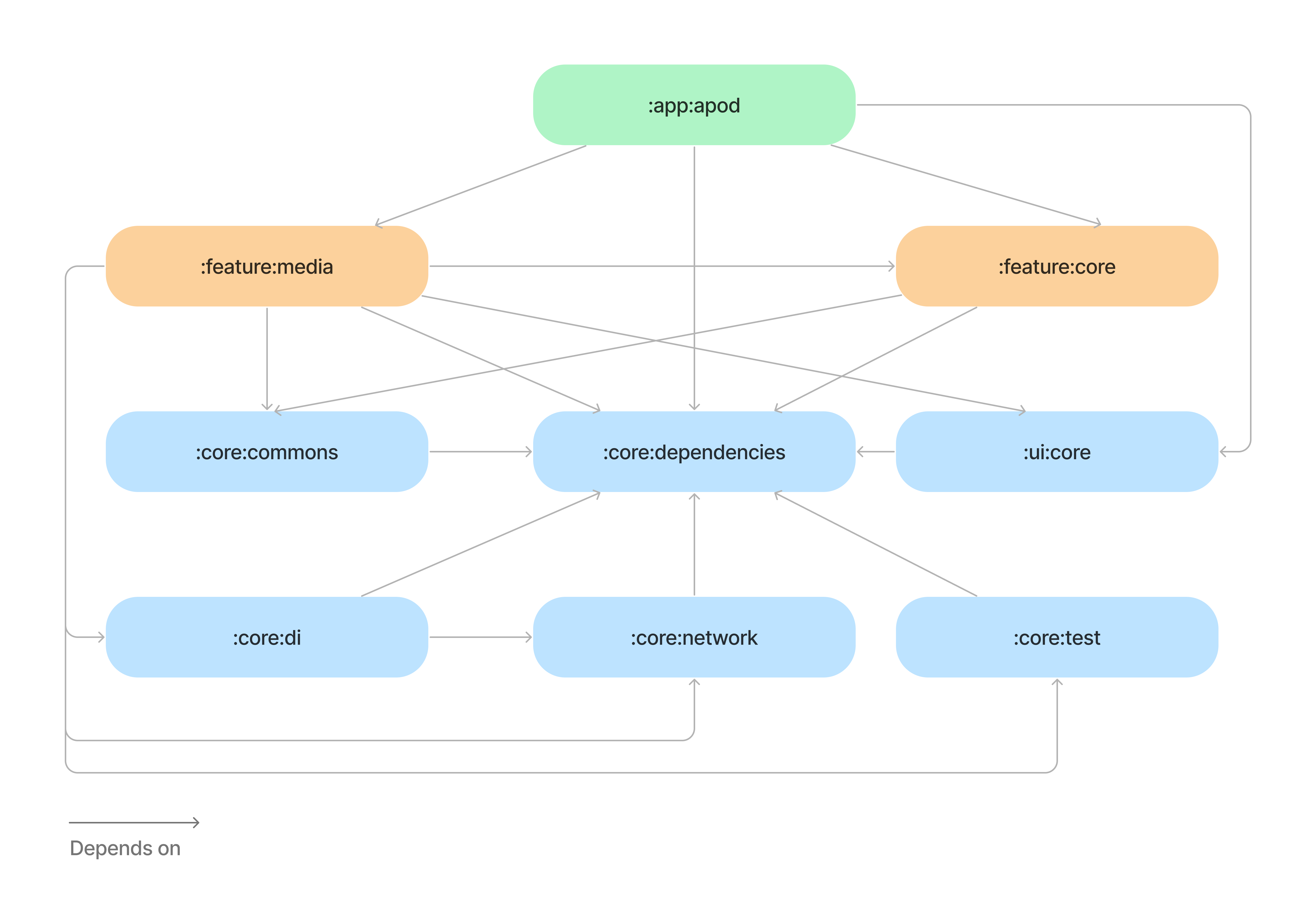 A module graph of project