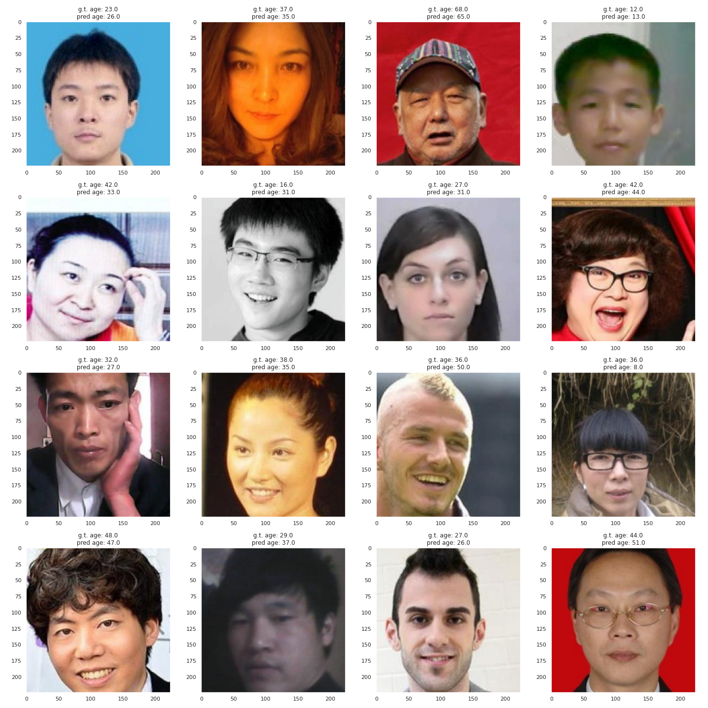 Github Willbrennan Ageregression Ageregression Tries To Guess The Age Of A Person From Their Photo Its A Basic Example Of How To Use A Cnn For Regression In Pytorch