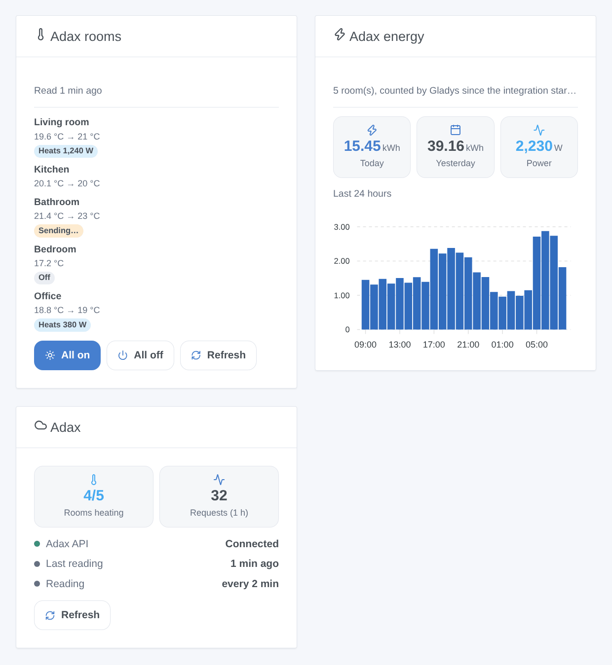 Generated illustration of the three widgets: the Adax rooms (temperature, setpoint, heating, All on / All off), the energy of today, yesterday and the last 24 hours, and the connection to the Adax API — not a screenshot