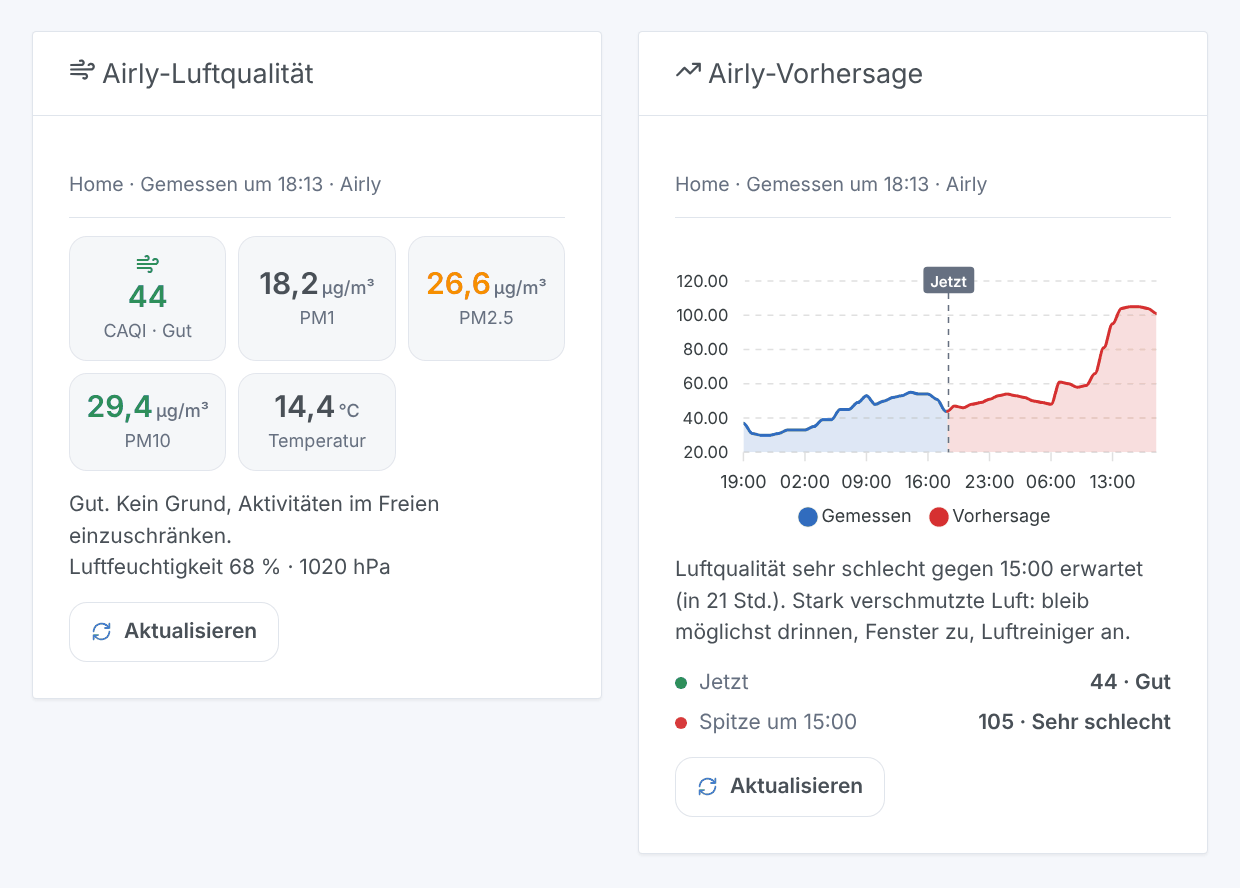 Das Widget Airly-Luftqualität mit dem CAQI, PM1, PM2,5, PM10 und der Temperatur, und das Widget Airly-Vorhersage mit einem Diagramm der letzten und der nächsten 24 Stunden und einer Verschmutzungswarnung (generierte Illustration, kein Screenshot)