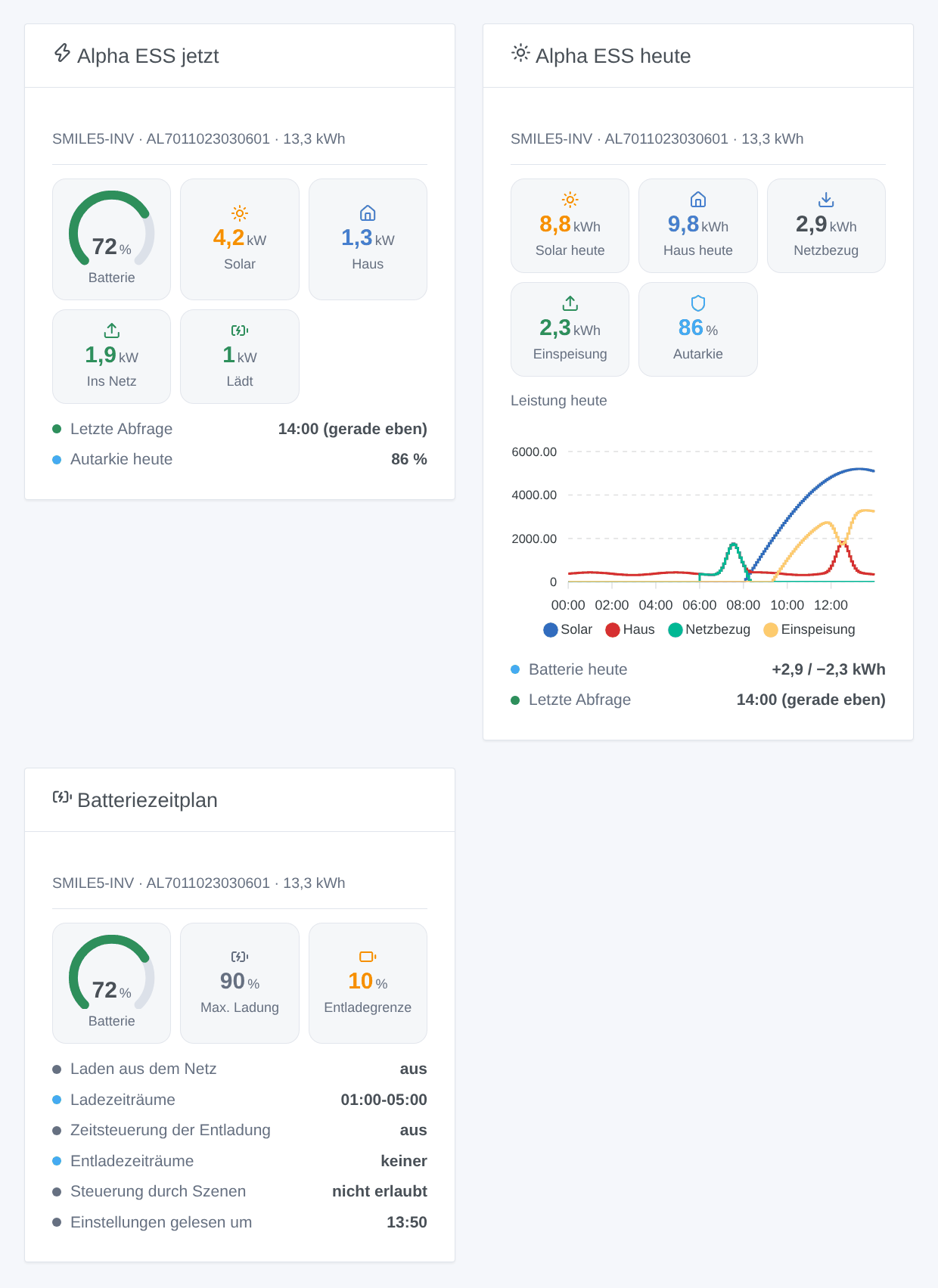 Die drei Widgets: Energiefluss jetzt, heute mit der Leistungskurve, Batteriezeitplan (generierte Illustration, kein Screenshot)