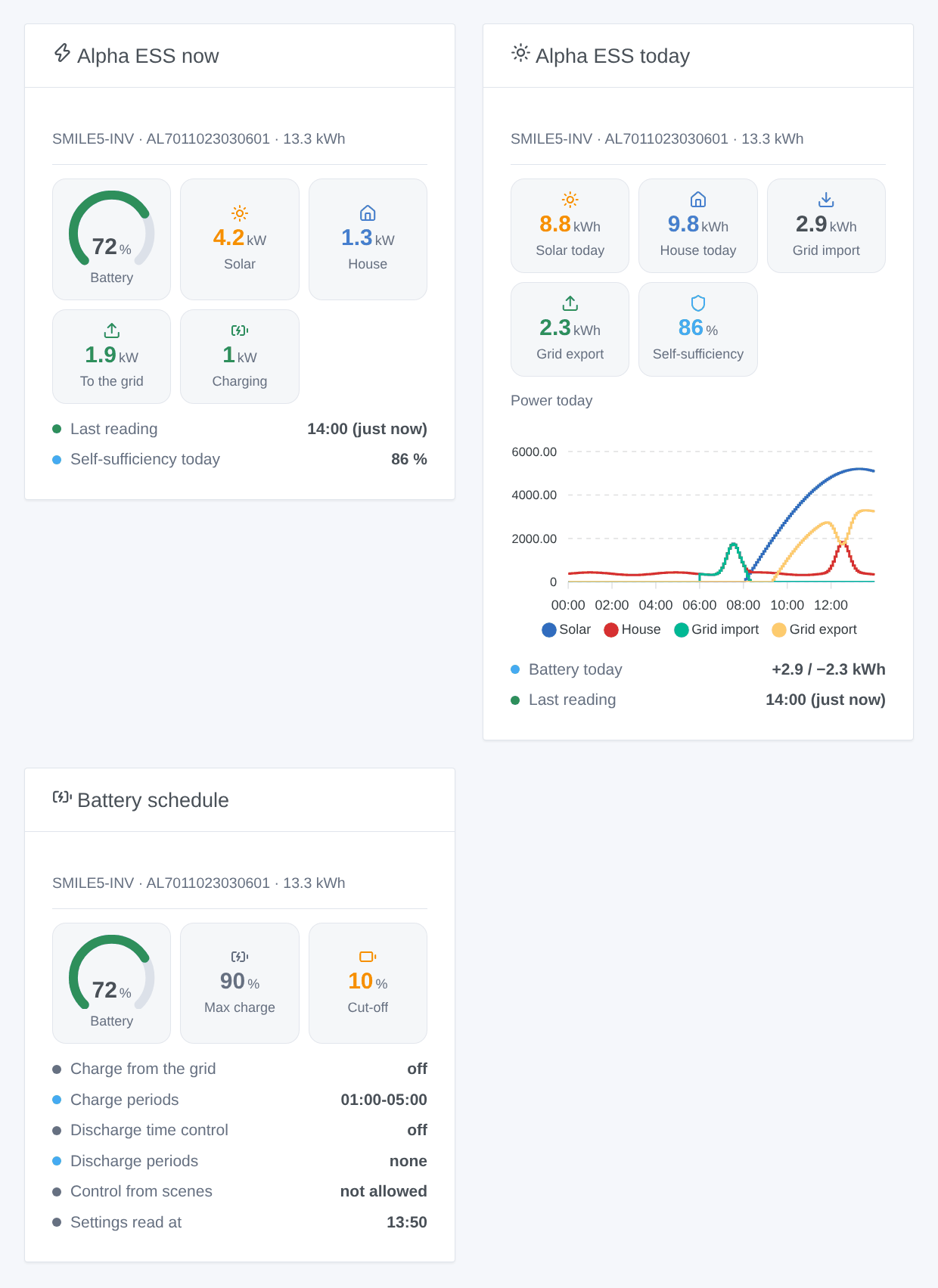 The three widgets: energy flow now, today with the power curve, battery schedule (generated illustration, not a screenshot)