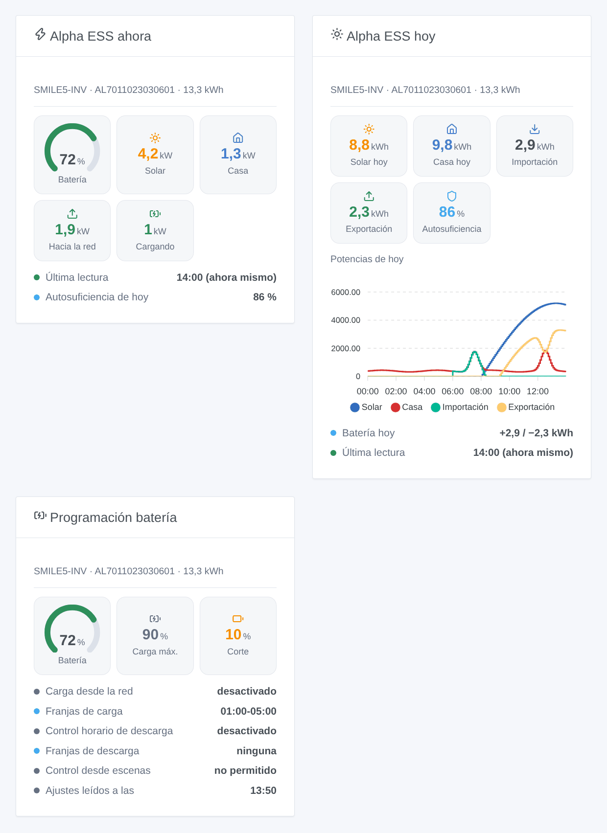 Los tres widgets: flujo de energía ahora, hoy con la curva de potencia, programación de la batería (ilustración generada, no una captura de pantalla)