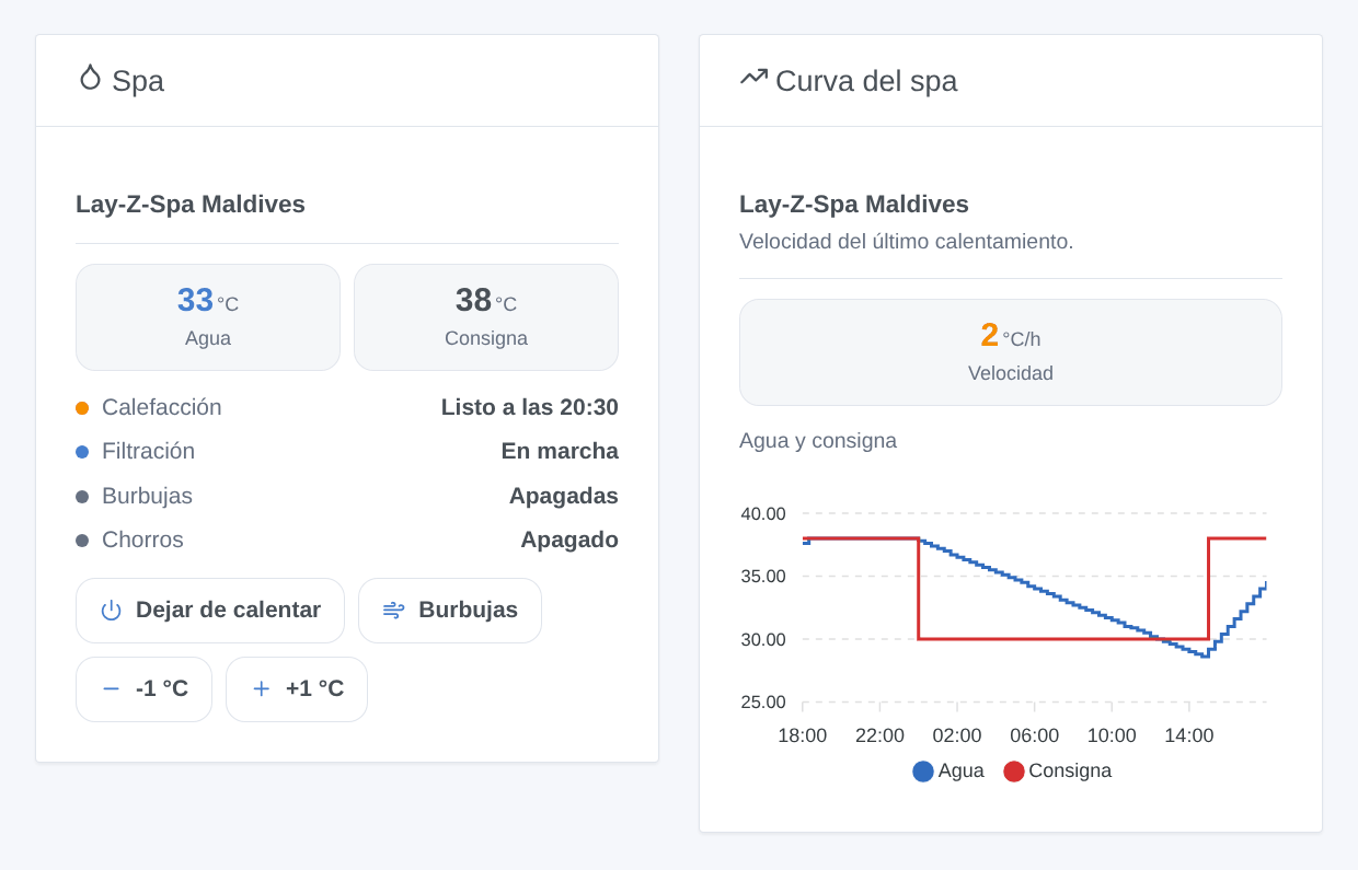 Los widgets «Spa» y «Curva del spa» (ilustración generada, no una captura de pantalla)