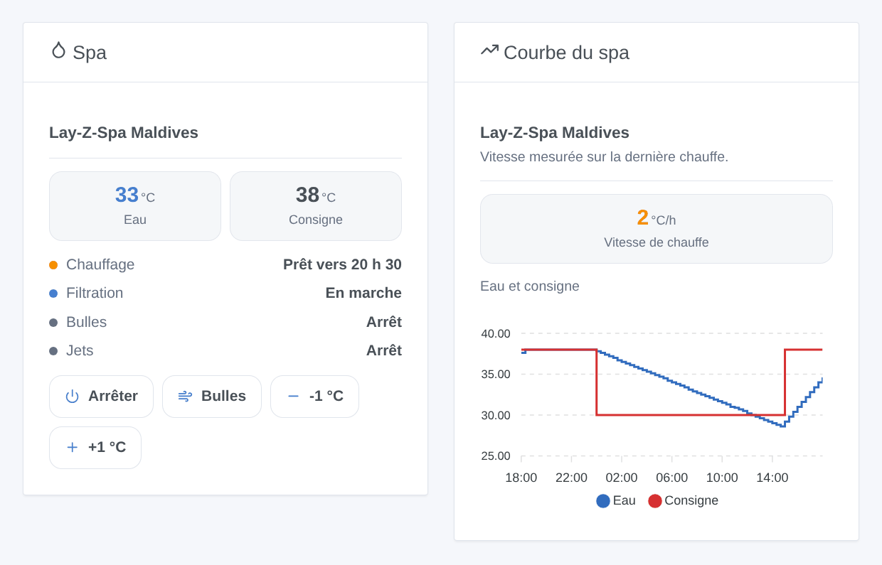 Les widgets « Spa » et « Courbe du spa » (illustration générée, pas une capture d'écran)