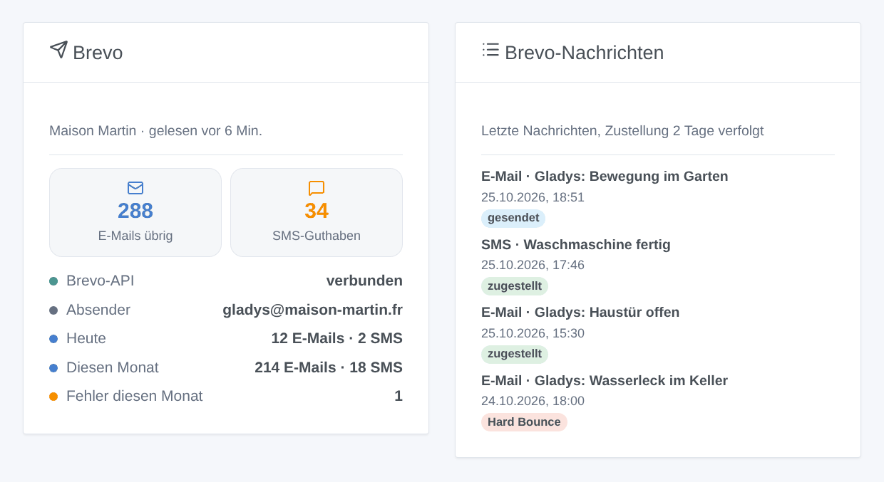 Die zwei Widgets der Integration: das Brevo-Konto mit seinem Guthaben und seinen Zählern sowie die letzten Nachrichten mit ihrem Zustellstatus (generierte Illustration, kein Screenshot)