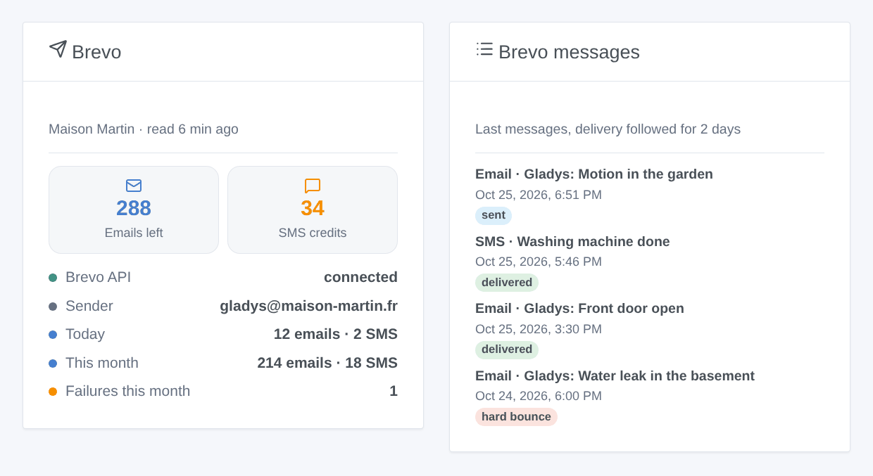 The two widgets of the integration: the Brevo account with its credits and counters, and the last messages with their delivery status (generated illustration, not a screenshot)
