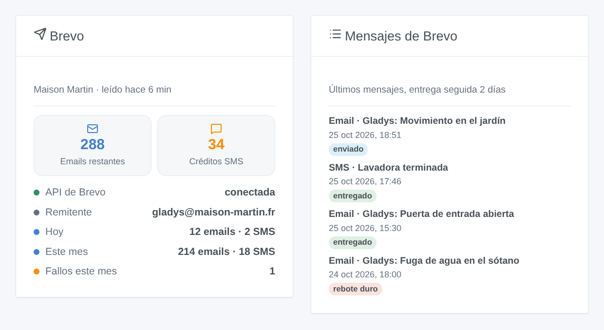 Los dos widgets de la integración: la cuenta de Brevo con sus créditos y contadores, y los últimos mensajes con su estado de entrega (ilustración generada, no una captura de pantalla)