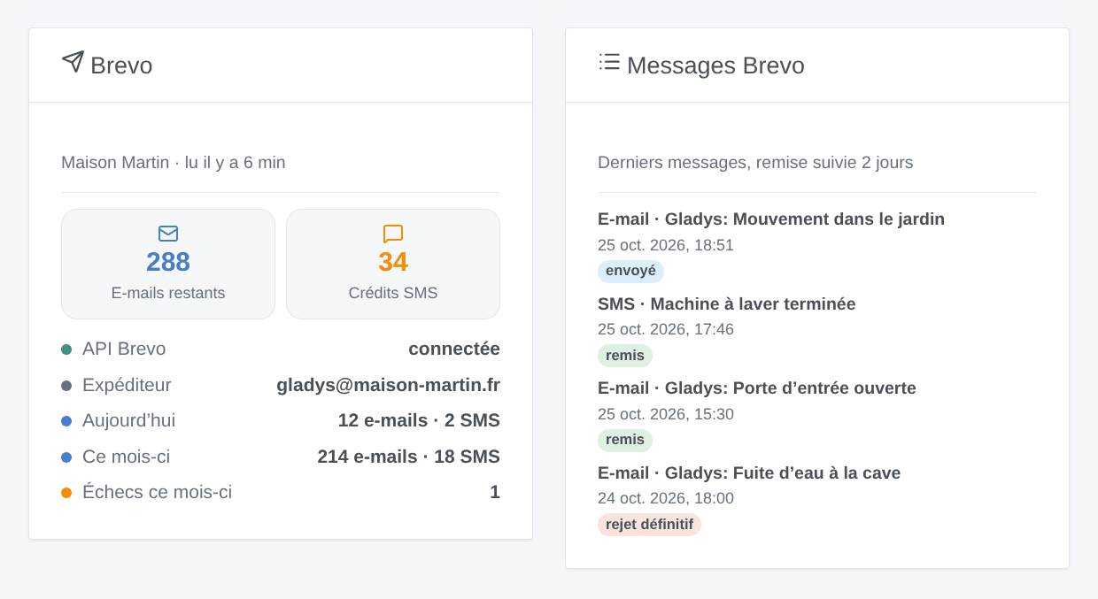 Les deux widgets de l’intégration : le compte Brevo avec ses crédits et compteurs, et les derniers messages avec leur état de remise (illustration générée, pas une capture d’écran)
