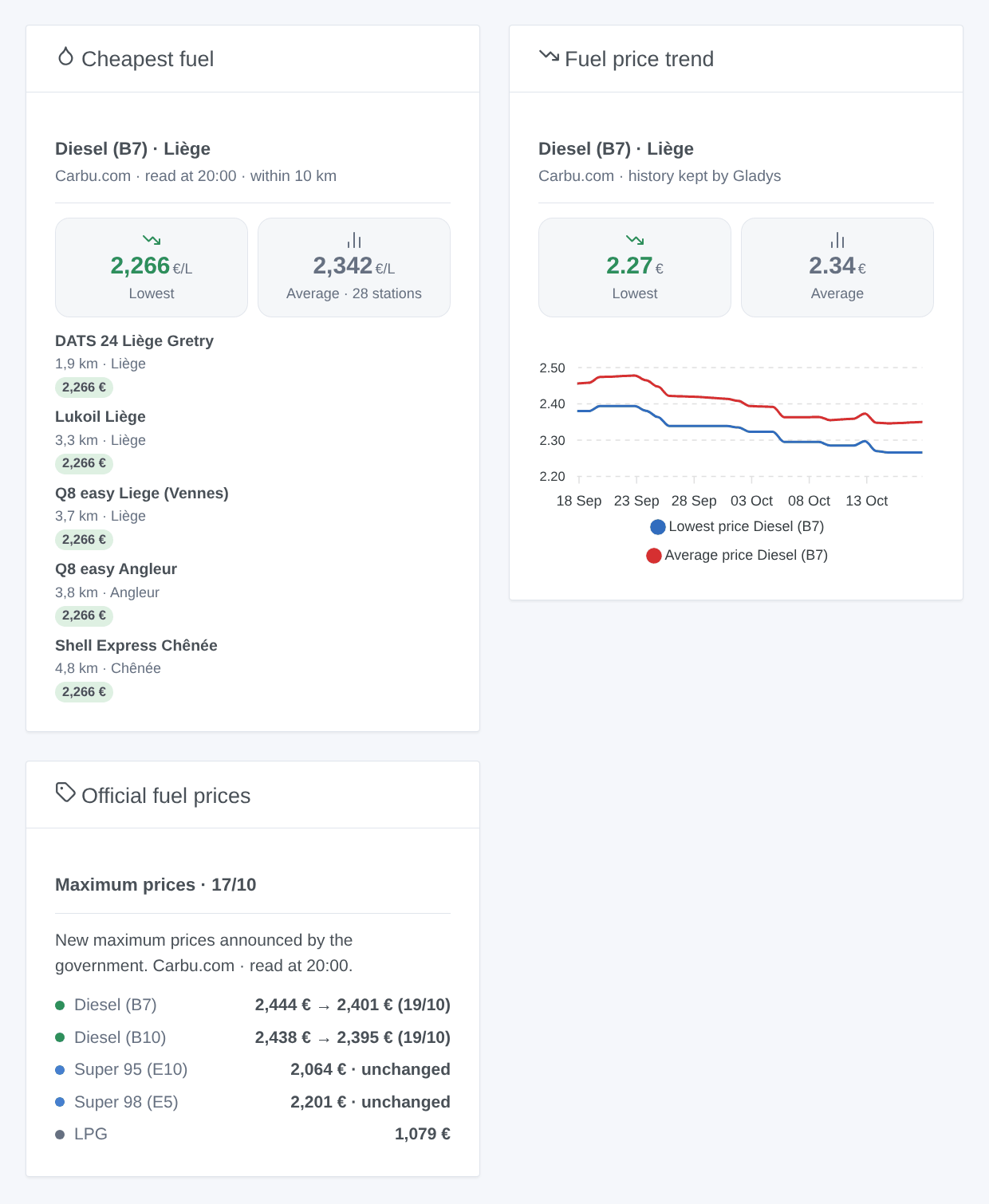 The Cheapest fuel (Diesel in Liège), Fuel price trend and Official fuel prices widgets (generated illustration, not a screenshot)