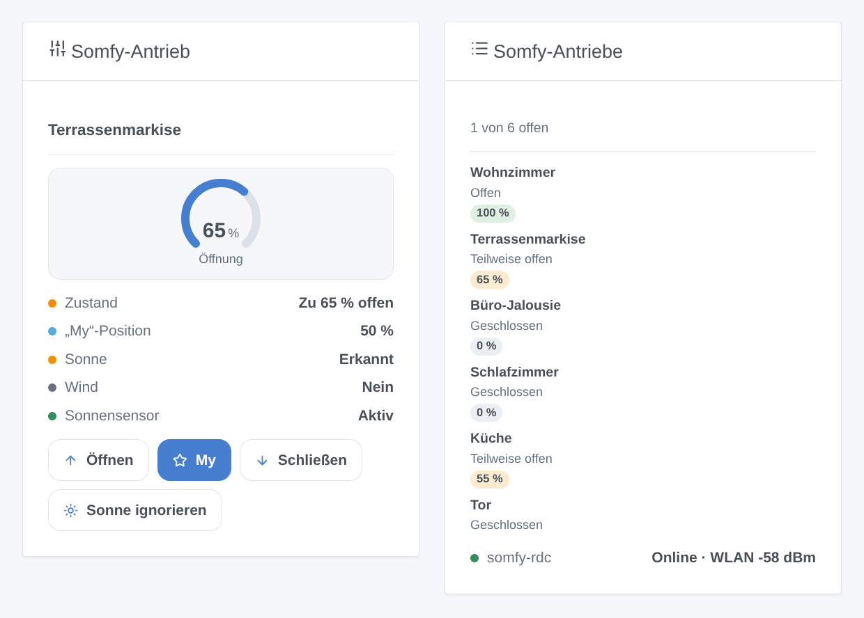 Das Widget „Somfy-Antrieb“: die Terrassenmarkise zu 65 % offen mit Anzeige, ihr Zustand, ihre „My“-Position bei 50 %, Sonne erkannt, kein Wind, Sonnensensor aktiv, und die Tasten Öffnen, My, Schließen und Sonne ignorieren; daneben das Widget „Somfy-Antriebe“ mit sechs Antrieben, ihrem Zustand und ihrer Position, und dem Controller online im WLAN (generierte Illustration, kein Screenshot)