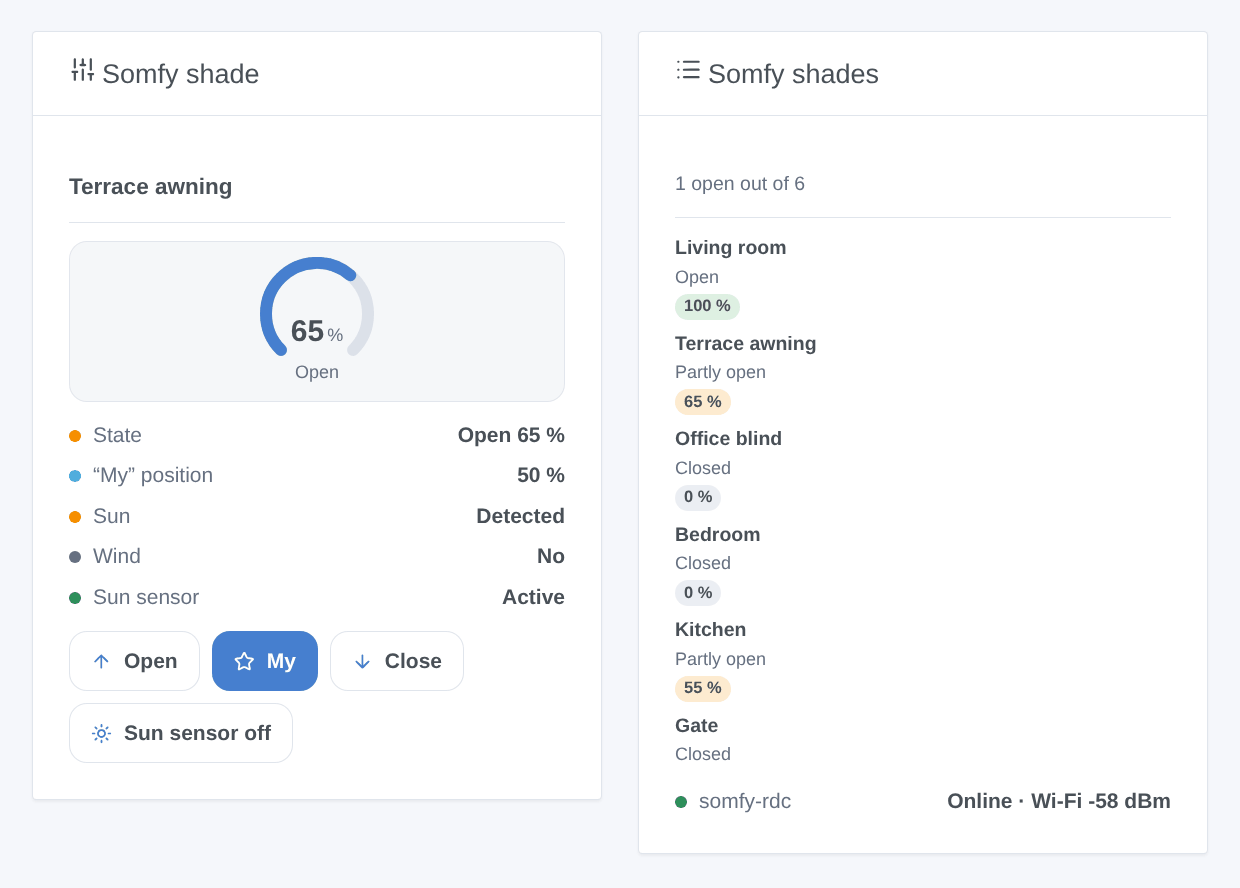 The “Somfy shade” widget: the terrace awning 65 % open with a gauge, its state, its “My” position at 50 %, sun detected, no wind, sun sensor active, and the buttons Open, My, Close and Sun sensor off; next to it the “Somfy shades” widget listing six shades with their state and position, and the controller online in Wi-Fi (generated illustration, not a screenshot)