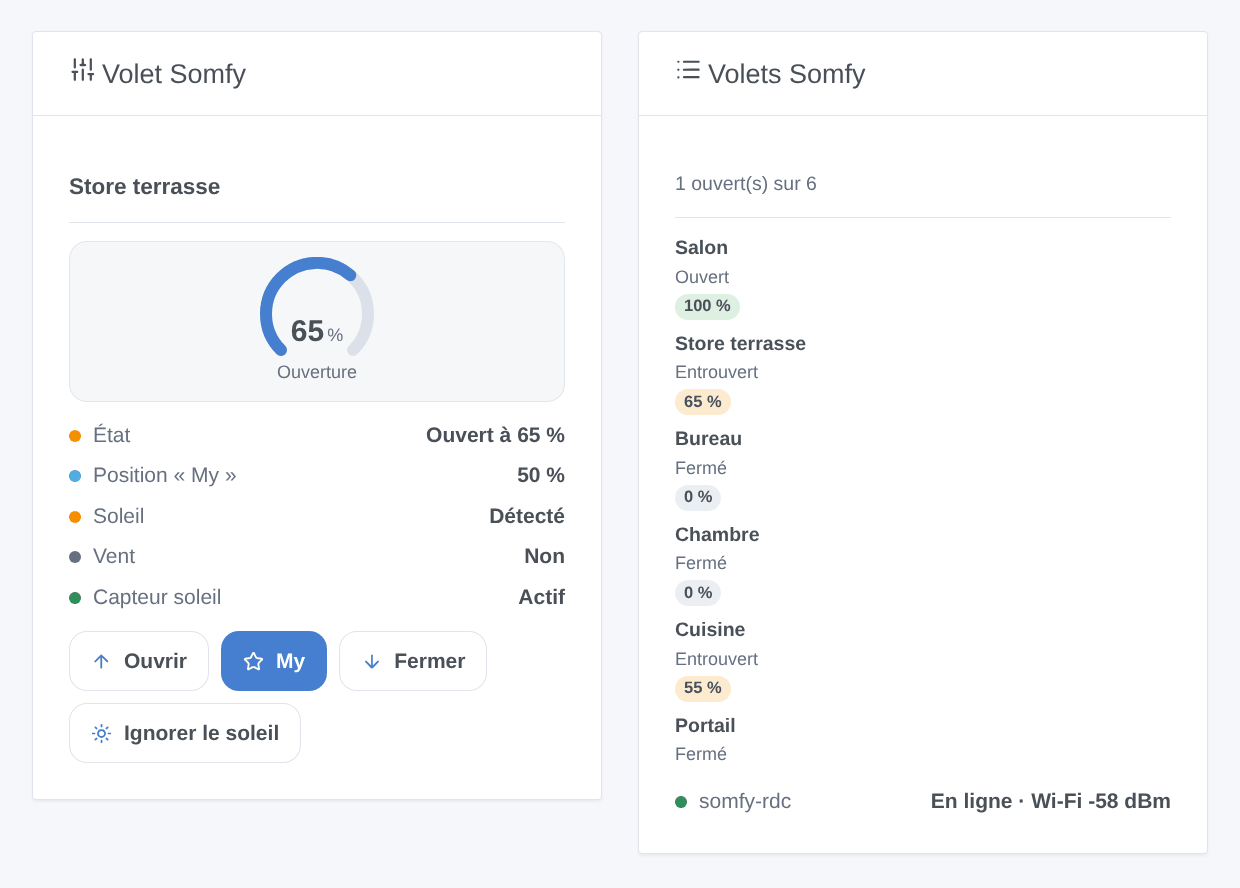 Le widget « Volet Somfy » : le store terrasse ouvert à 65 % avec une jauge, son état, sa position « My » à 50 %, soleil détecté, pas de vent, capteur soleil actif, et les boutons Ouvrir, My, Fermer et Ignorer le soleil ; à côté, le widget « Volets Somfy » listant six volets avec leur état et leur position, et le contrôleur en ligne en Wi-Fi (illustration générée, pas une capture d’écran)