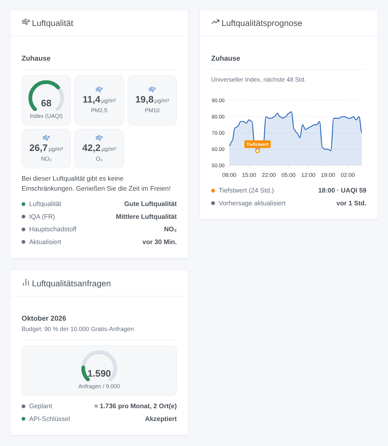 Die drei Widgets der Integration: Luftqualität eines Hauses, seine 48-Stunden-Vorhersage und die Anfragen des Monats (generierte Illustration, kein Screenshot)